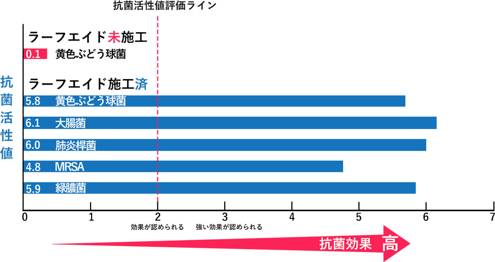 ラーフエイドの抗菌力をグラフ化した画像